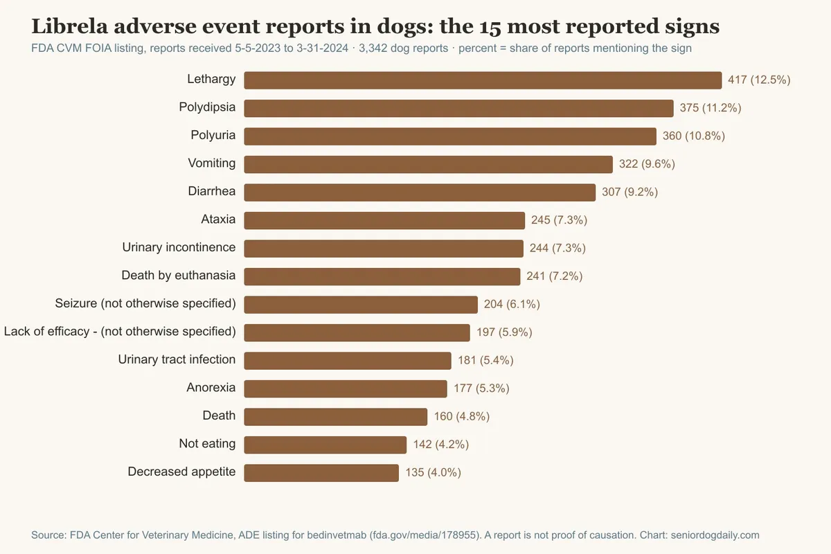 Librela Adverse Events: Every Sign in the FDA's 3,342 Dog Reports (2023-2024 Data)
