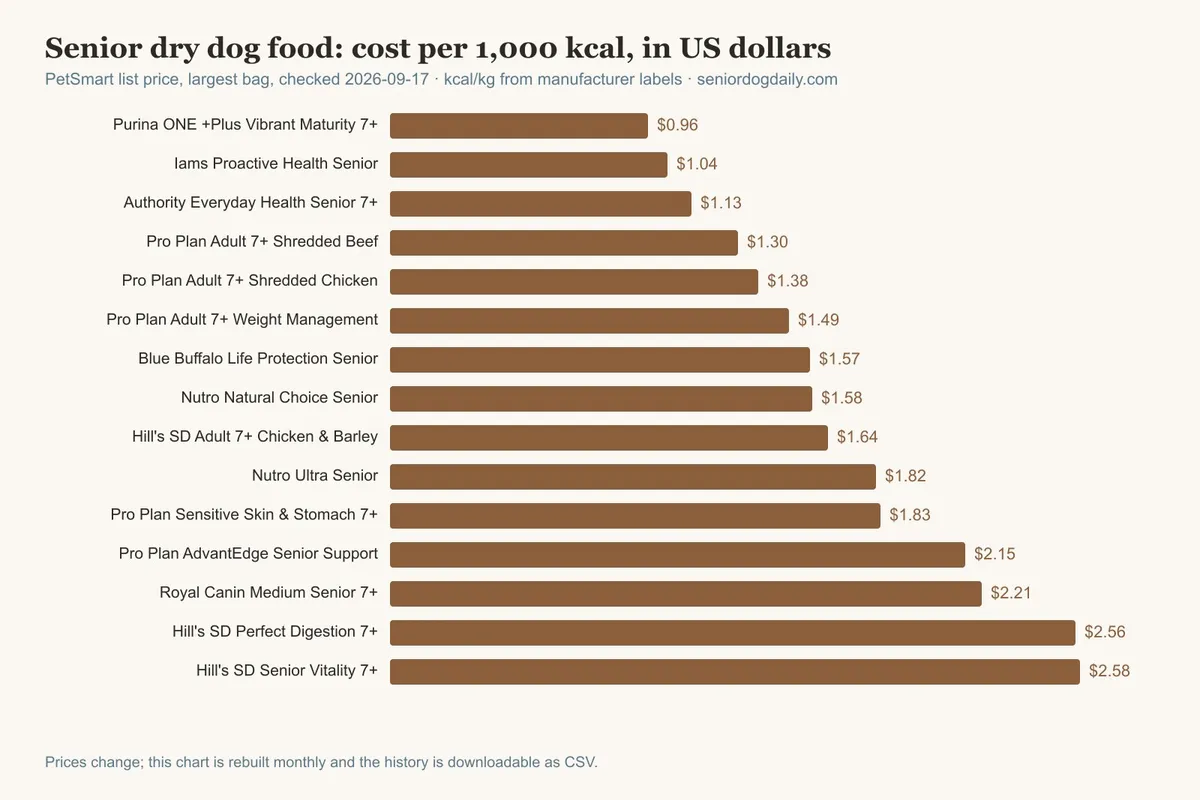Senior Dog Food Prices: Cost per 1,000 kcal for 15 Dry Foods, Tracked Monthly (2026)